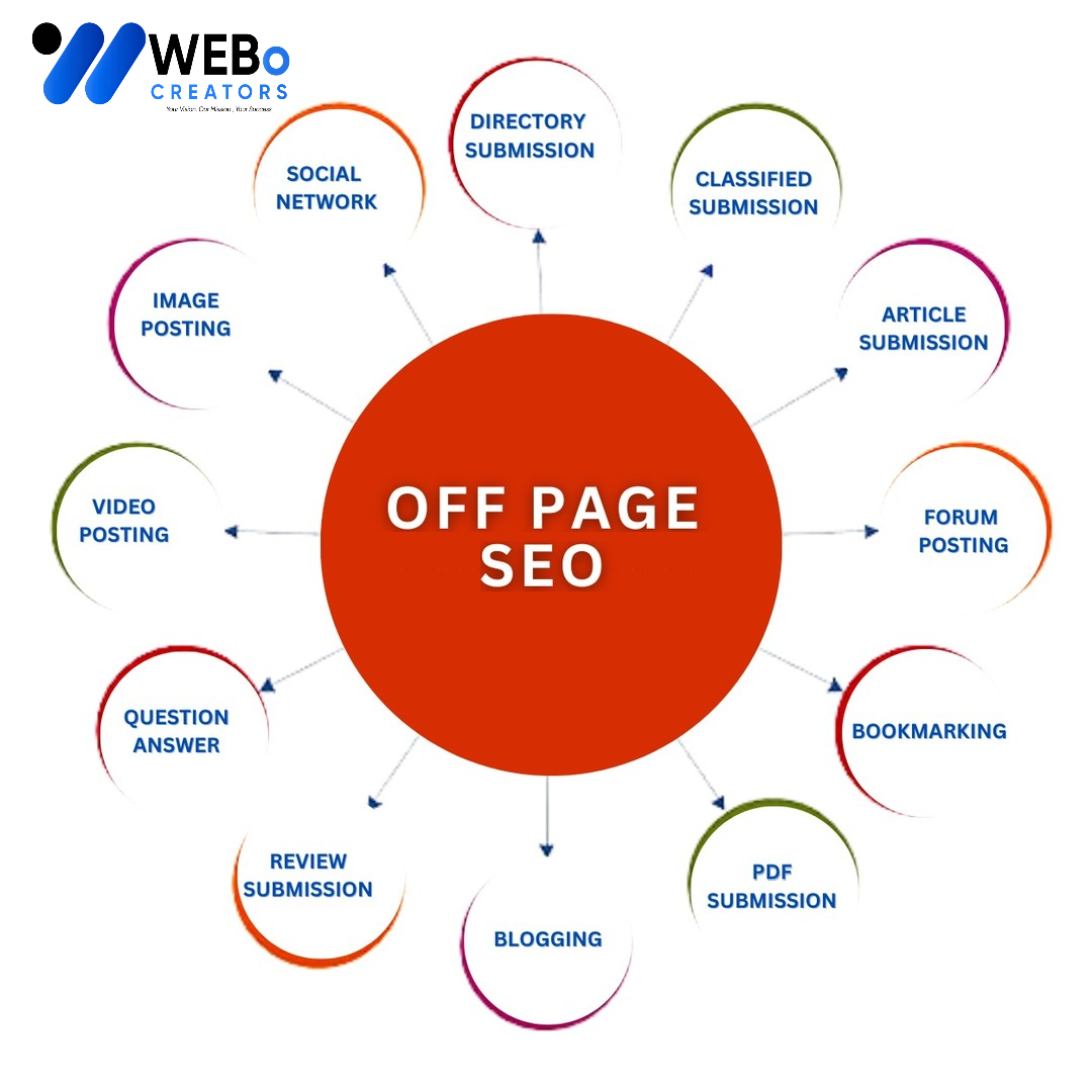 Off Page SEO Bahrain Backlink Services Google Ranking Optimization