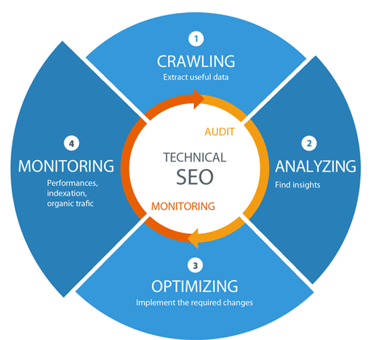 Best Technical SEO Services to Improve Website's Organic Performance in Bahrain for Website Optimization