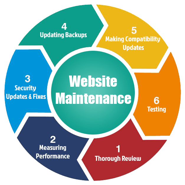 Reliable Website Maintenance & Support Services in Bahrain for Secure and Fast Websites