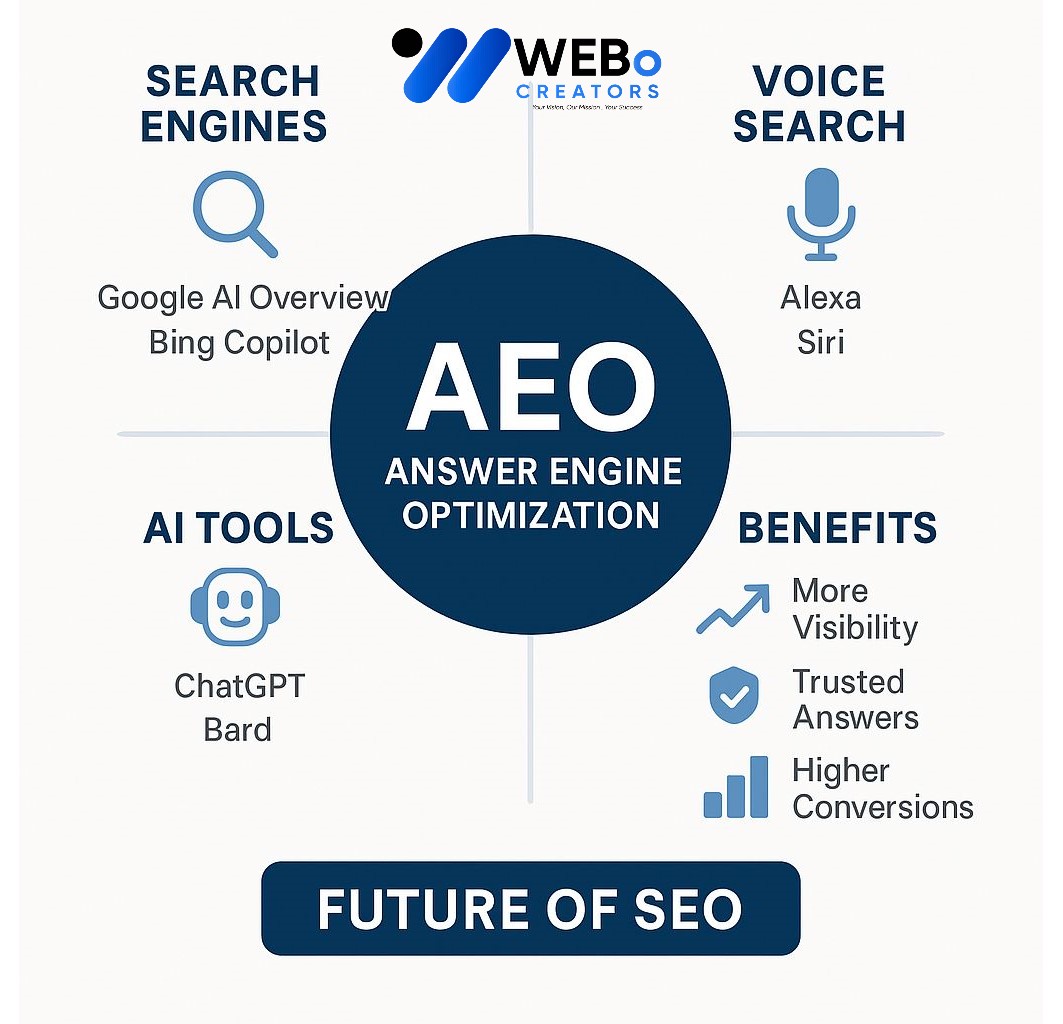 AEO – Answer Engine Optimization: AI-Driven Search Optimization Service in Bahrain