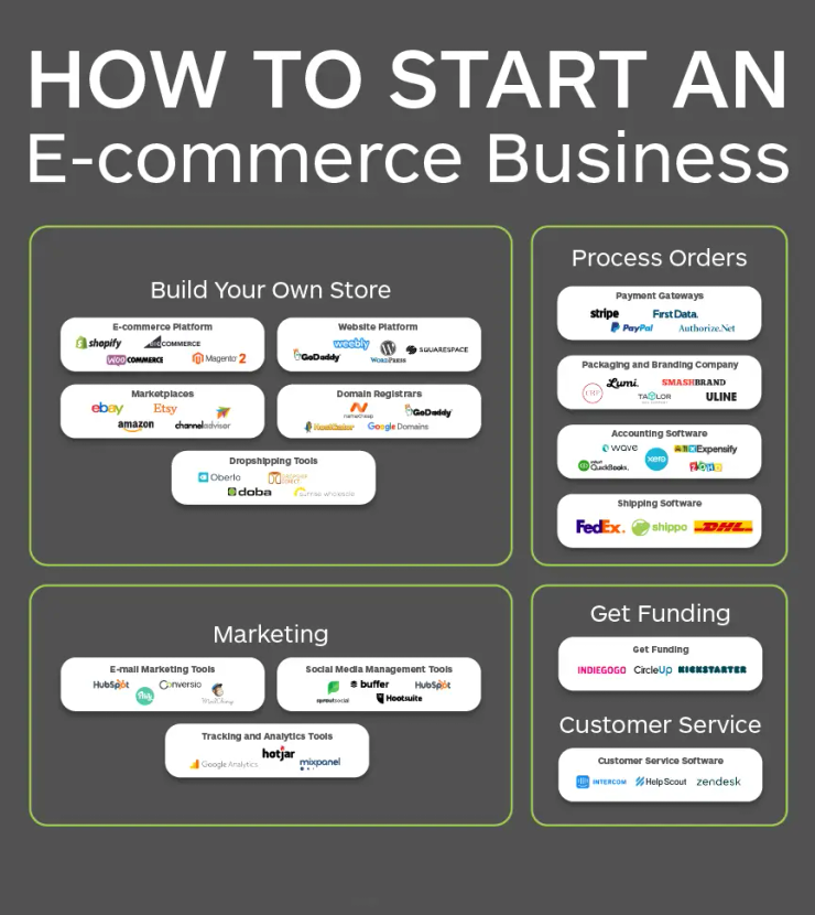 Dropshipping ecommerce store Bahrain 2026 online business setup and Presence