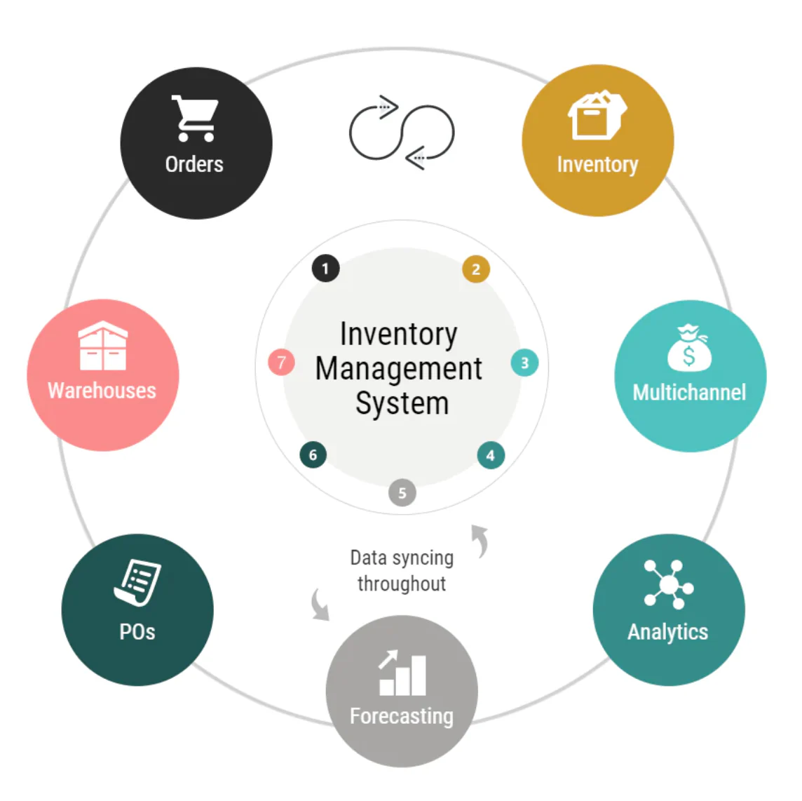 Best Inventory Management Software for Small and Medium businesses Stock Control in Bahrain