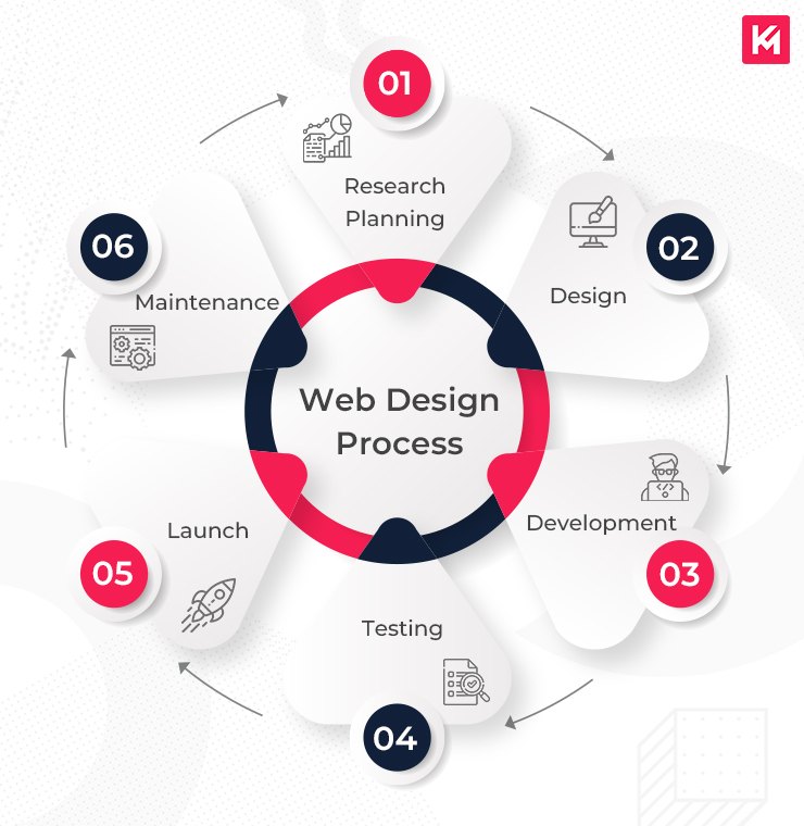 Top Responsive Web Design Services Enhanced by AI for Visibility Agency in Bahrain