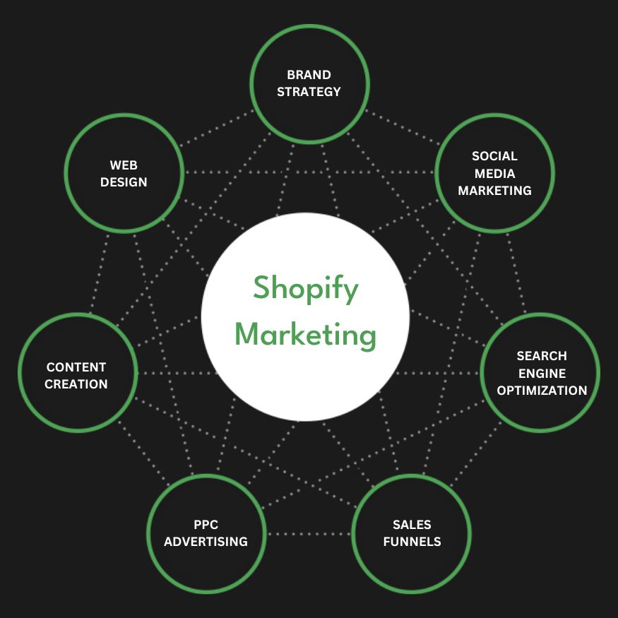 Best Shopify Marketing Agency | Digital Marketing Agency for Shopify Stores | Presence Hackers in Bahrain for Online Stores